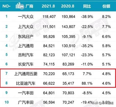 上汽通用等增速放緩明顯，比亞迪很「另類」，車企8月銷量點評 每日頭條