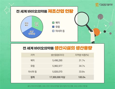 코로나19가 바이오의약품 제조산업에 미친 영향 대웅제약 뉴스룸