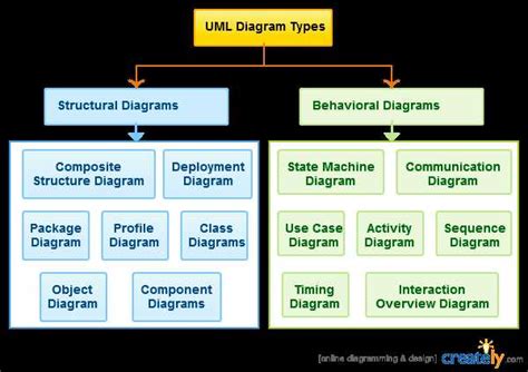 Exploring The Diverse Diagrams In Software Engineering