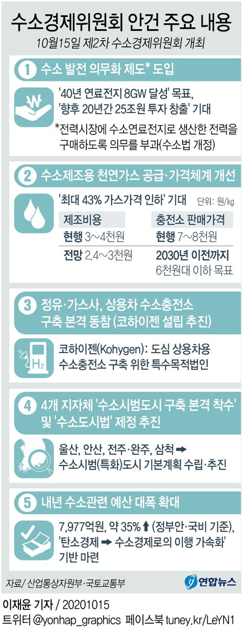 그래픽 수소경제위원회 안건 주요 내용 연합뉴스