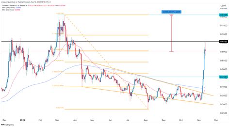 Cardano Price Prediction To Surge 35 Amid Rotation From SOL To ADA