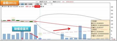 《除權息操作密技》一檔就賺進36萬，連續八年除息當天上漲機率100％的標的都在這張統計表格！