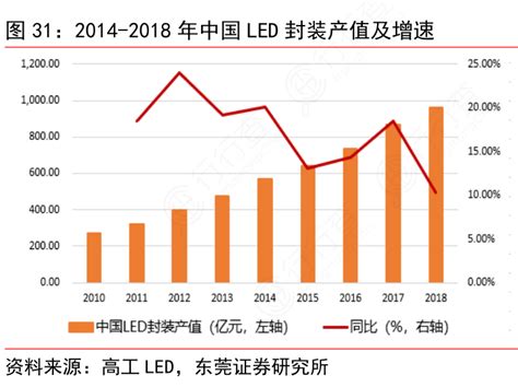 2014 2018年中国led封装产值及增速行行查行业研究数据库