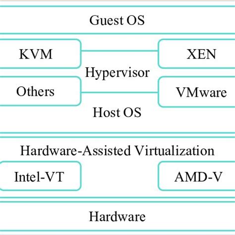 The architecture for virtualization technology. | Download Scientific Diagram