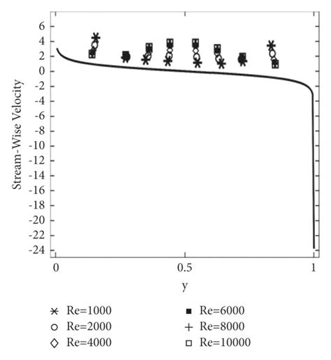 A Comparison Of The Asymptotic Solution With The Numerical Solution