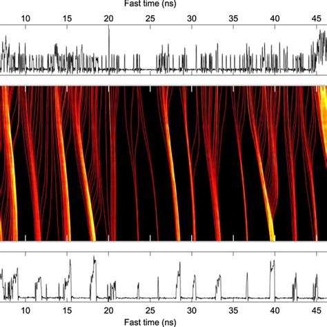 Experimental Results A C Temporal Intensity Profiles Of The