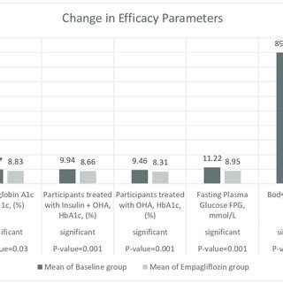 Change From Baseline In HbA1c FPG Mmol L And Body Weight Kg At Week