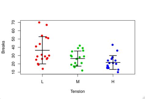 How To Plot Dot Plot In R With A Point Representing The Mean And Error Bars Stack Overflow