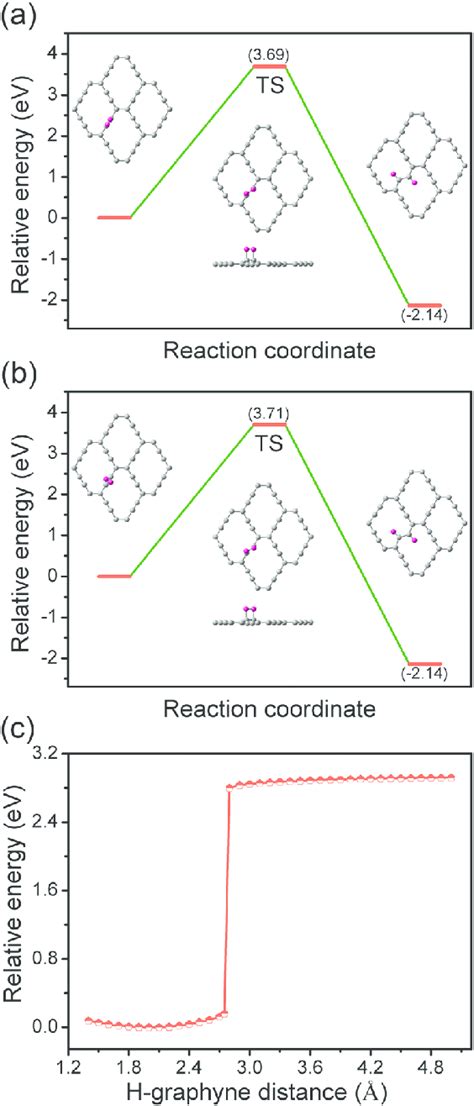 Energy Profiles For Dissociative Adsorption Of One H 2 Molecule With