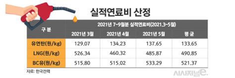 국제유가 뛰어도 전기요금 동결···연료비 연동제 ‘유명무실 시사저널e 온라인 저널리즘의 미래