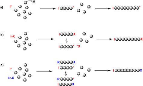 Illustration Of Living And RDRP Methods A Living Polymerization