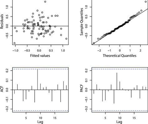 Residual Analysis Plots For The Transfer Function Model At Site A2