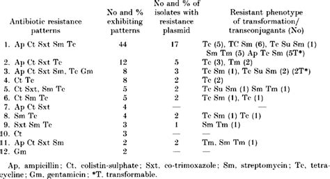 Antibiotic Resistance Patterns Download Table