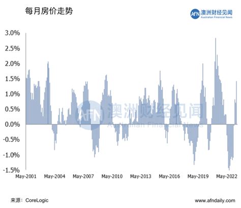 06月03日 澳洲房价连续3个月回升！悉尼价值已超疫情前，2024年将迎来大涨！ 澳洲财经新闻 澳洲财经见闻 用资讯创造财富