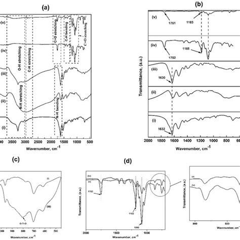 A Ftir Spectra For I Snc Ii Tcs Iii Ana Tcs Iv Plla