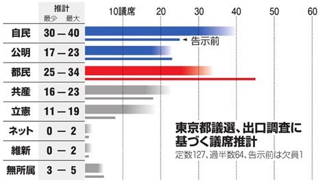 都議選 自公で過半数届かずか 2021年7月4日掲載 ライブドアニュース