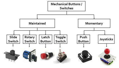 Physical Buttonsswitches Can Be Divided Into Two Main Groups Our