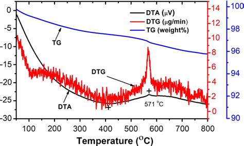 Tgadtgdta Curves Of Rgowo3 Nanocomposite Download Scientific Diagram