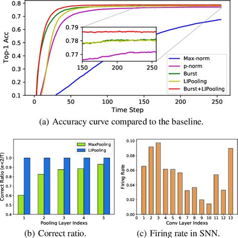 Figure From Efficient And Accurate Conversion Of Spiking Neural