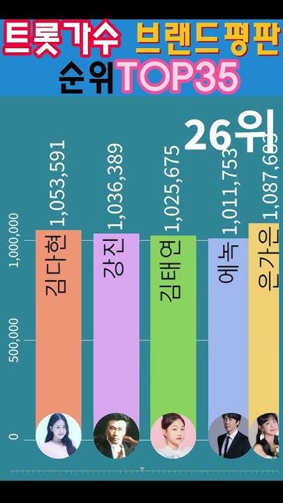 트로트가수 브랜드평판 순위top354월 세로ver Youtube