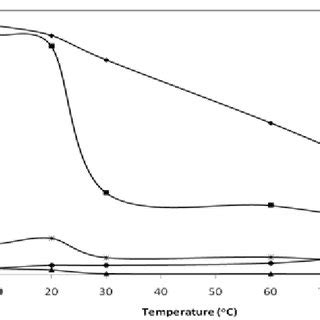 Variation Of Native And Modified Starch Samples With Temperature