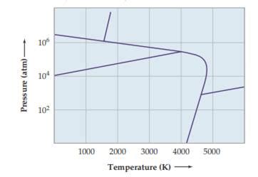 Solved The Following Phase Diagram Of Elemental Carbon Has Three