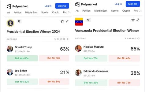 Plataforma L Der En Apuestas De Eeuu Polymarket Predice Triunfos De