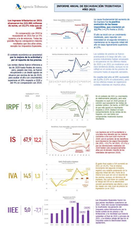 Agència Tributària Infografia