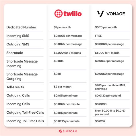 Twilio Vs Vonage Nexmo Which Is The Best CPaaS Service