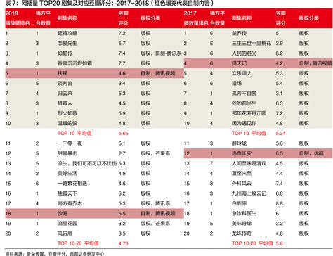 想问下各位网友网播量top20剧集及对应豆瓣评分：2017 2018（红色填充代表自制内容）的真实信息行行查行业研究数据库