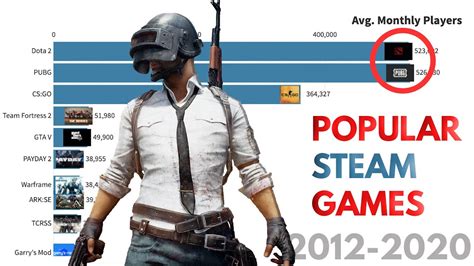 Most Popular Games On Steam 2012 2020 Youtube