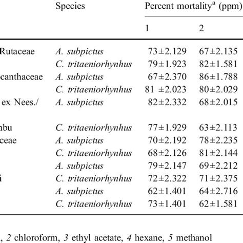 Larvicidal Activity Of Crude Plant Extracts Against Fourth Instar