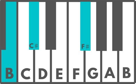 How to Play a Bsus Chord on the Piano – Julie Swihart