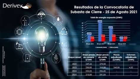 Subasta Derivex Acordaron Compra De Energía Para El 2023 Y Sorprendieron Altos Precios Para