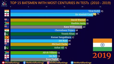 Top 15 Batsman With Most Centuries Youtube