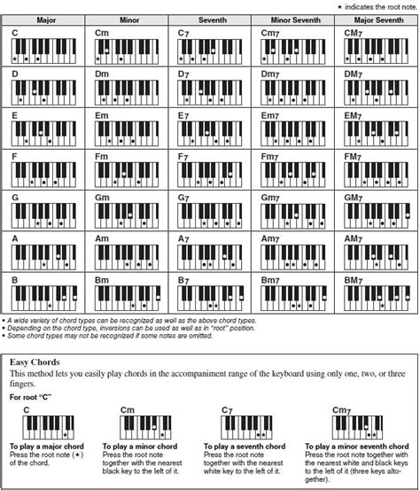 Dgx Dgx Chord Fingering Options Explained Yamaha United States