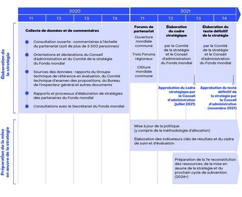 Élaboration de la stratégie du Fonds mondial pour la période 2023 2028