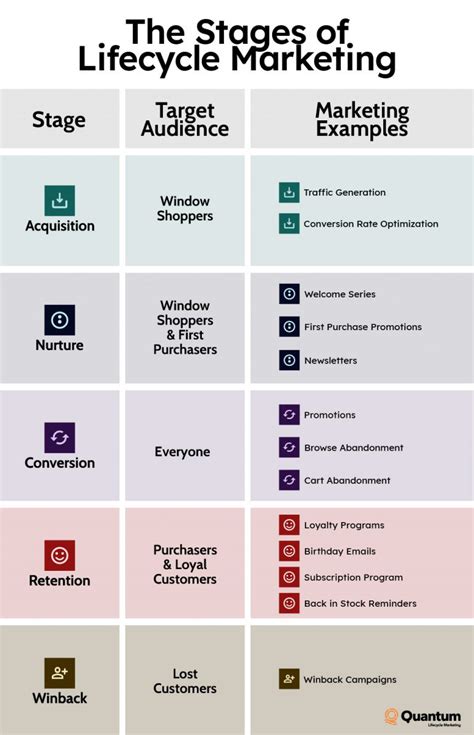 The Stages Of Lifecycle Marketing Customer Segmentation 101 Quantum