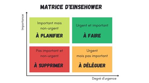 Matrice Eisenhower Pour Prioriser Les Taches Ralentir En Famille