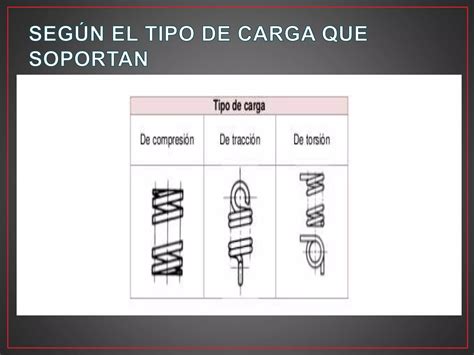 Resortesfuncion Clasificacion Y Tipos Ppt