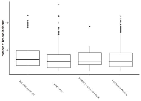 HIPPA data breach incidents
