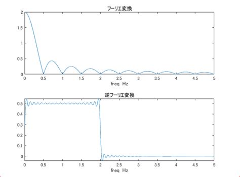 フーリエ変換、逆フーリエ変換の公式を使用して直接matlabで計算する 日々を過ごす