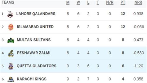 Psl Points Table After Quetta Gladiators Outclass Peshawar Zalmi