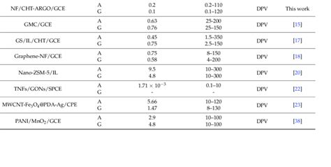 Comparison Of The Performances Of Different Chemically Modified