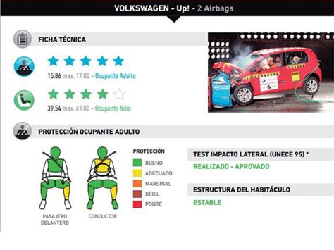 Volkswagen Up Obtiene Estrellas En Pruebas De Impacto De Latin Ncap