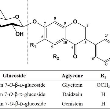 Structures Of Isoflavone Glucosides Daidzin Glycitin And Genistin