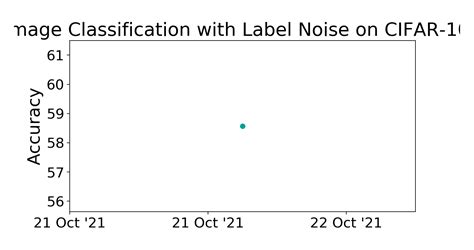 Cifar Benchmark Image Classification With Label Noise Papers