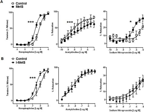 Microvascular Function In Mets And I Mets Mice A Download