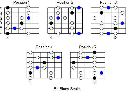 B Flat Blues Scale: Note Information And Scale Diagrams For Guitarists