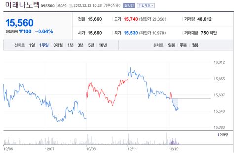 미래나노텍 주가 전망과 목표 주가095500 I 주간 증시 유망 종목 추천 에듀피아